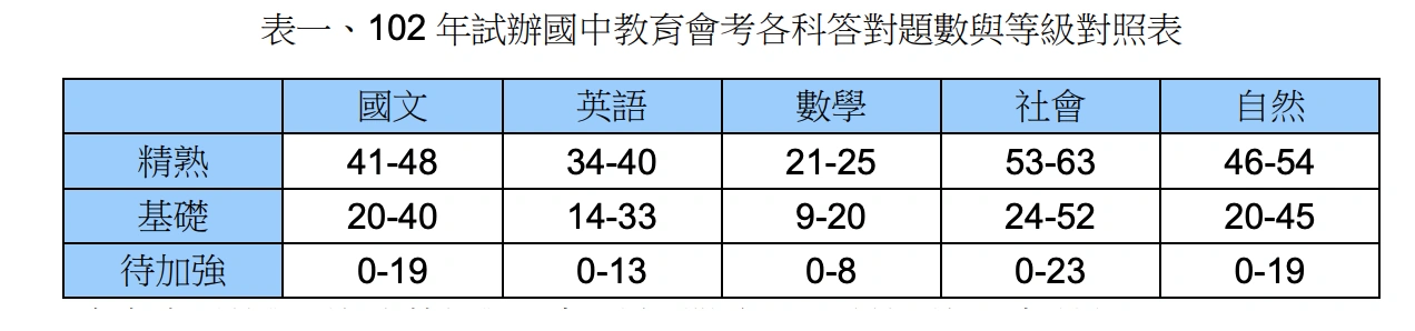 102答對題數與等級對照表