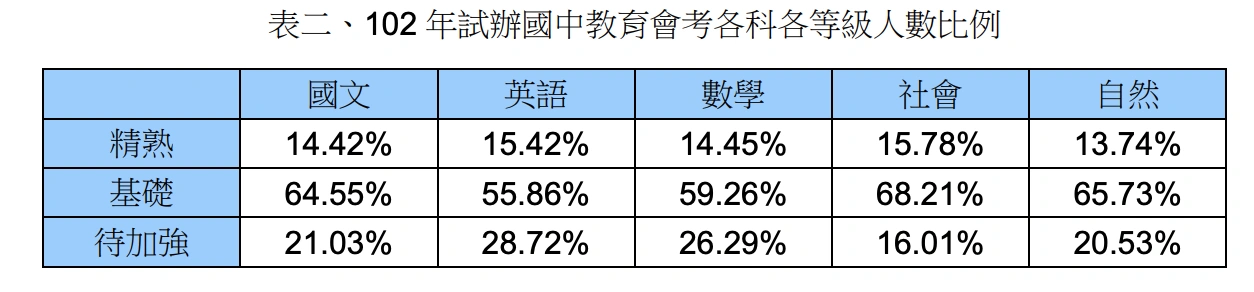 102各科各等級人數比例
