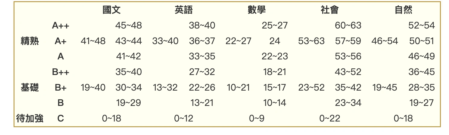 103等級加標示與答對題數對照表