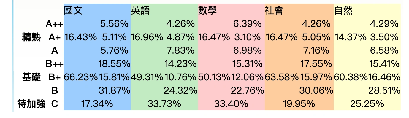 103各科等級加標示人數百分比統計表