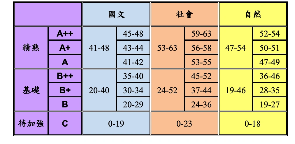 104等級加標示與答對題數對照表
