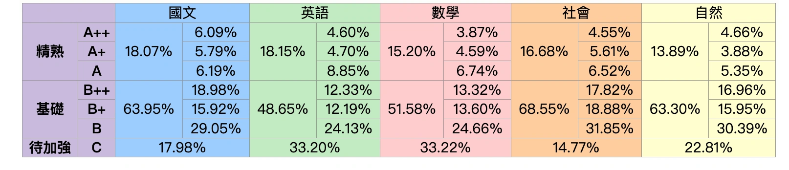104等級加標示人數百分比統計表