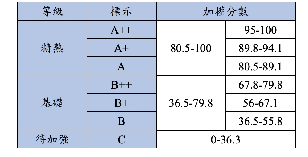 105等級加標示與加權分數對照表