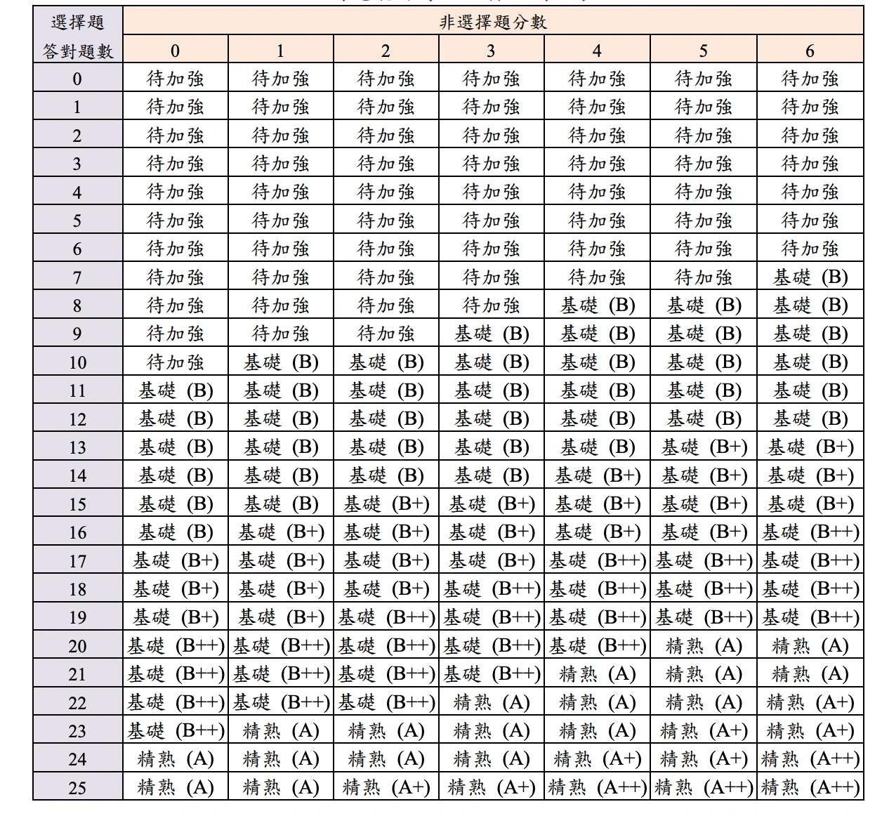 105等級加標示與答對題數對照表