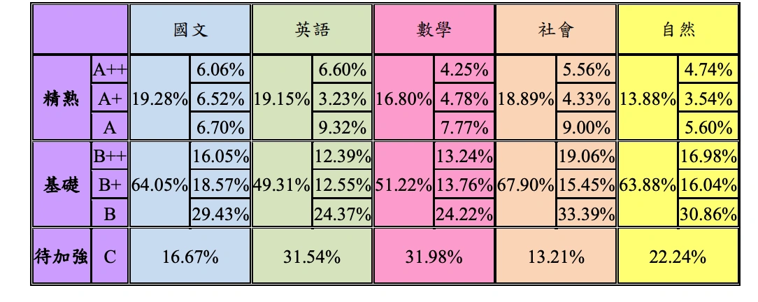 105各科等級加標示人數百分比統計表