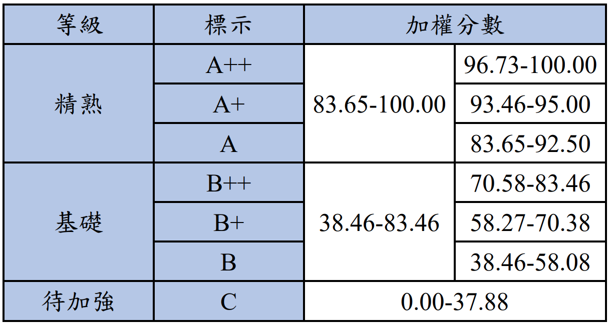 106等級加標示與加權分數對照表