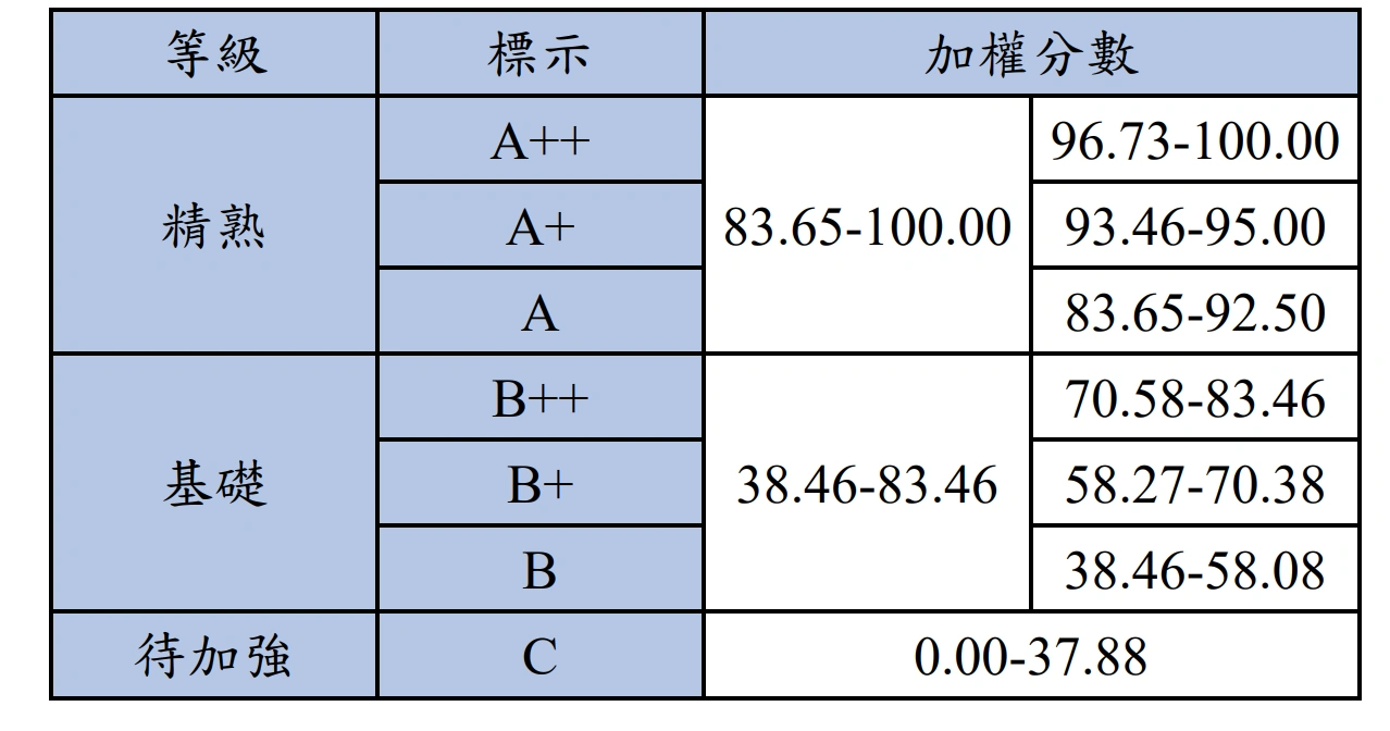 106等級加標示與加權分數對照表