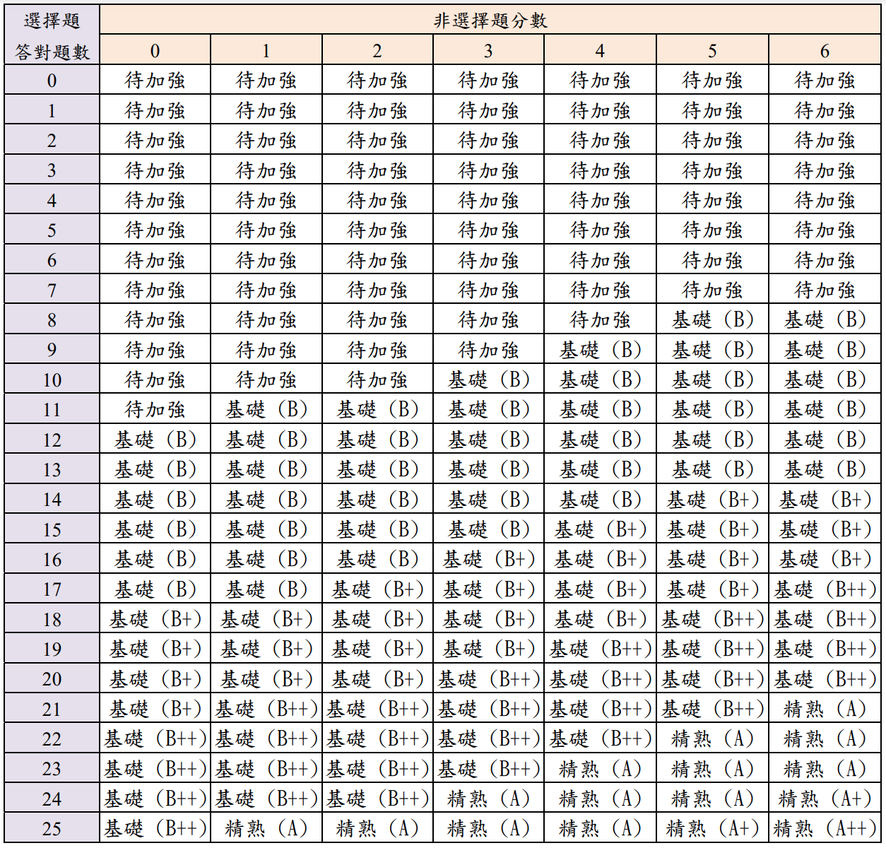 106等級加標示與答對題數對照表