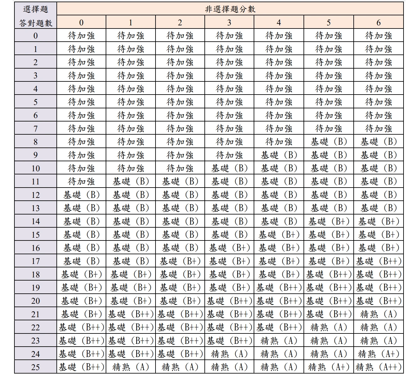 106等級加標示與答對題數對照表