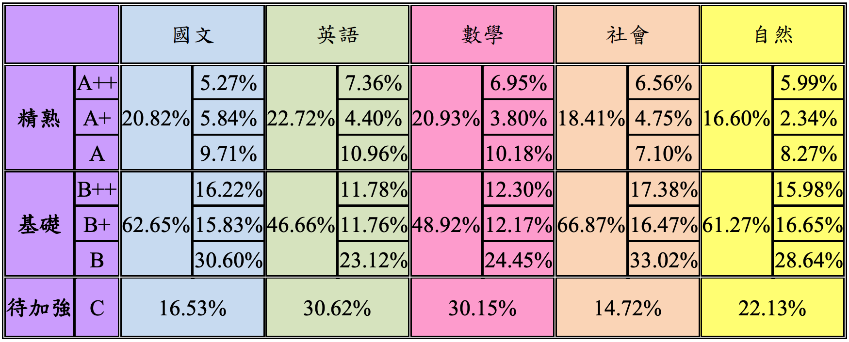 106各科等級加標示人數百分比統計表