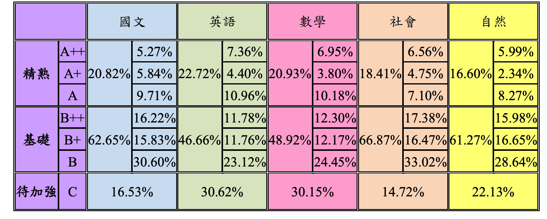 106各科等級加標示人數百分比統計表