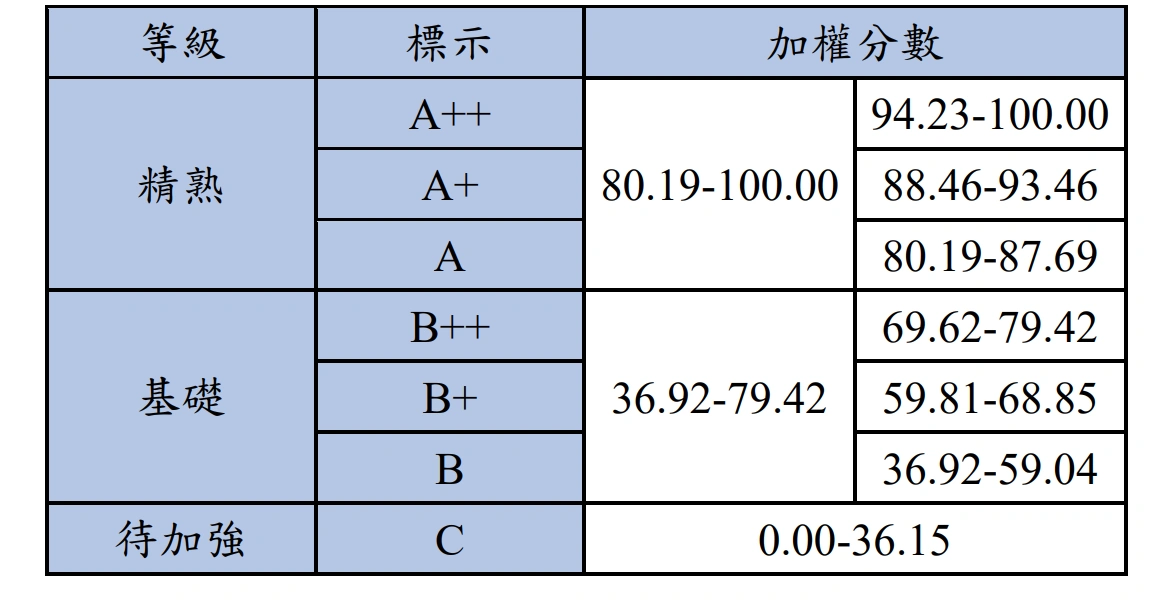 107等級加標示與加權分數對照表