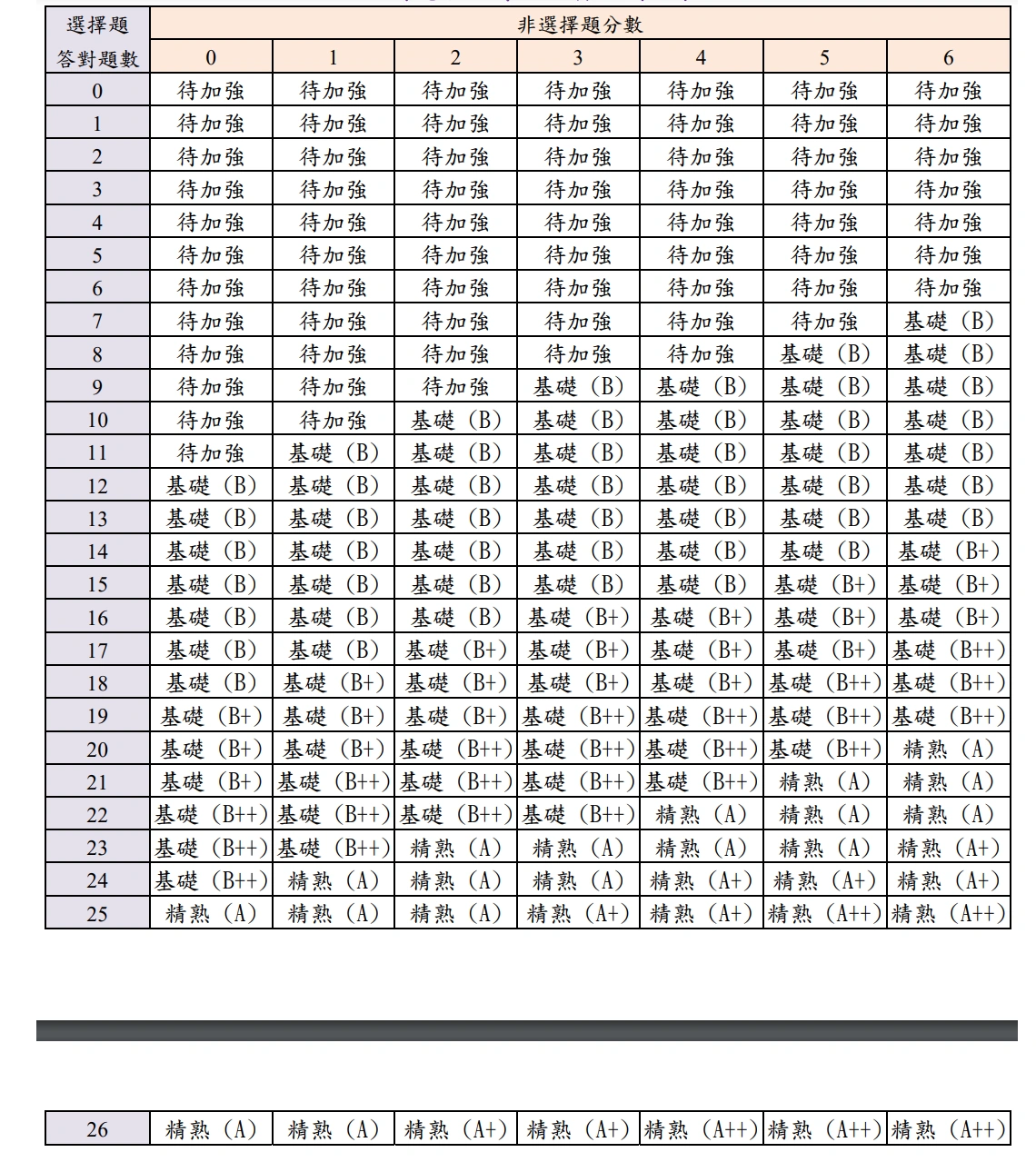 107等級加標示與答對題數對照表