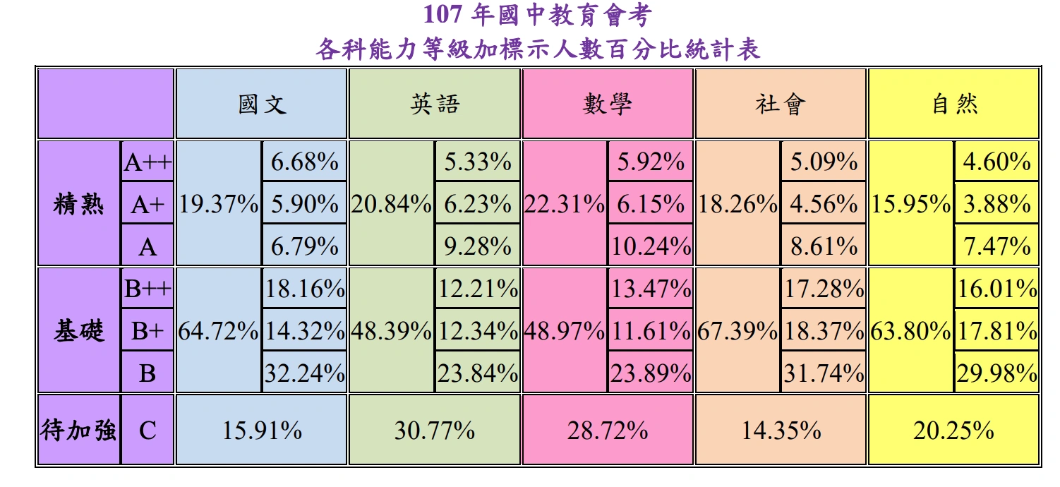 107各科等級加標示人數百分比統計表