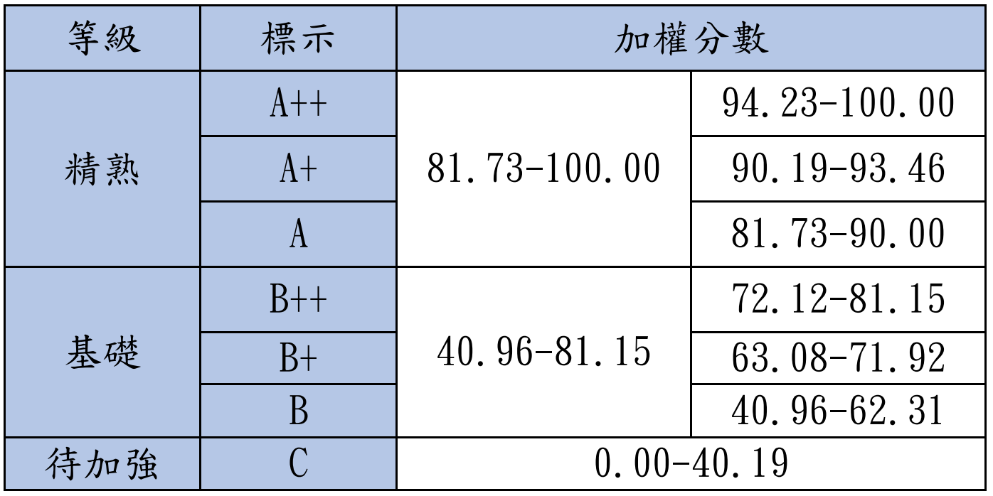 108等級加標示與加權分數對照表