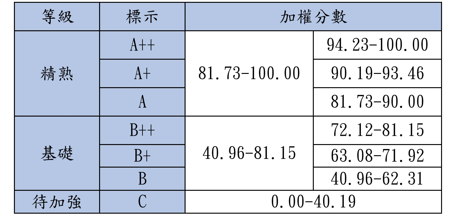 108等級加標示與加權分數對照表