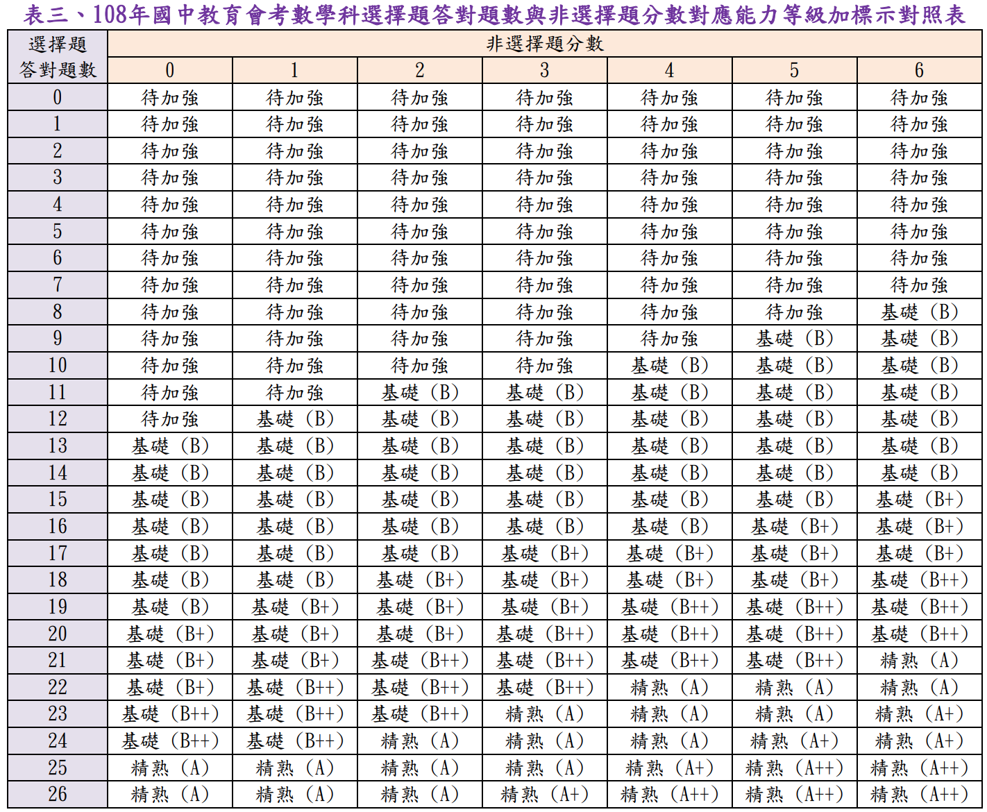 108等級加標示與答對題數對照表