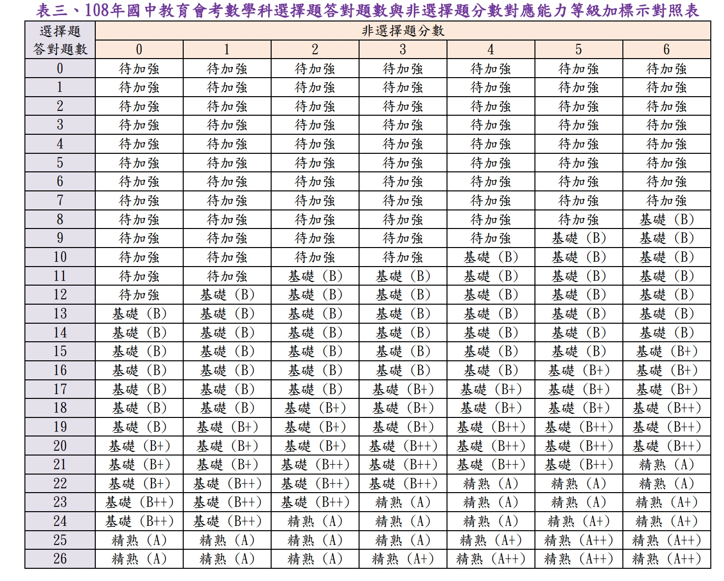 108等級加標示與答對題數對照表