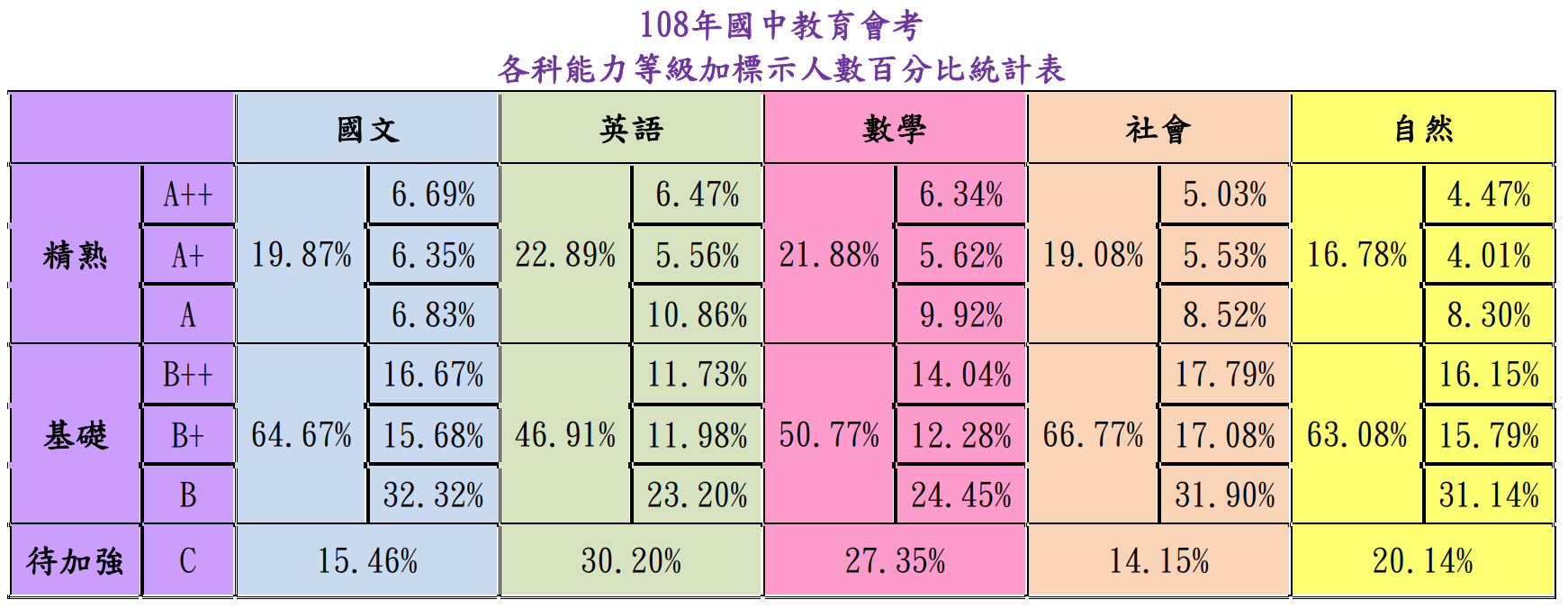 108各科等級加標示人數百分比統計表