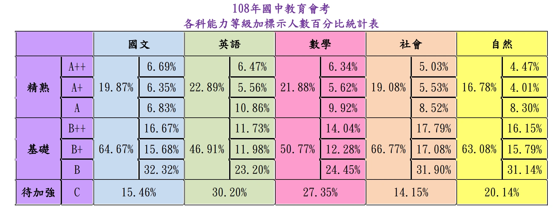 108各科等級加標示人數百分比統計表