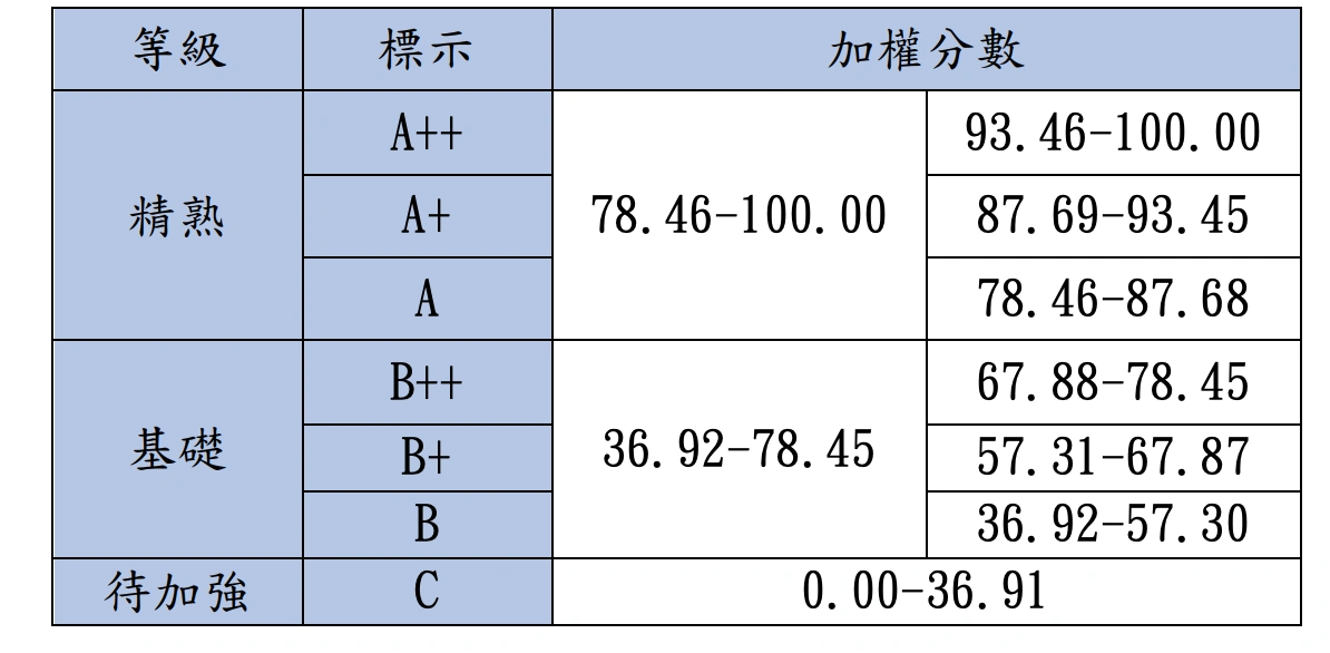 109等級加標示與加權分數對照表