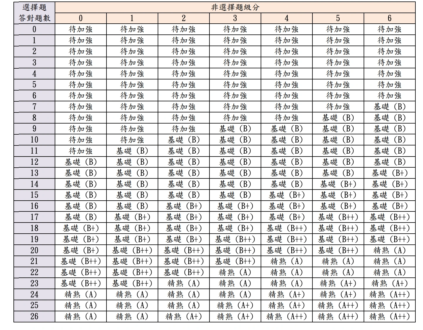 109等級加標示與答對題數對照表