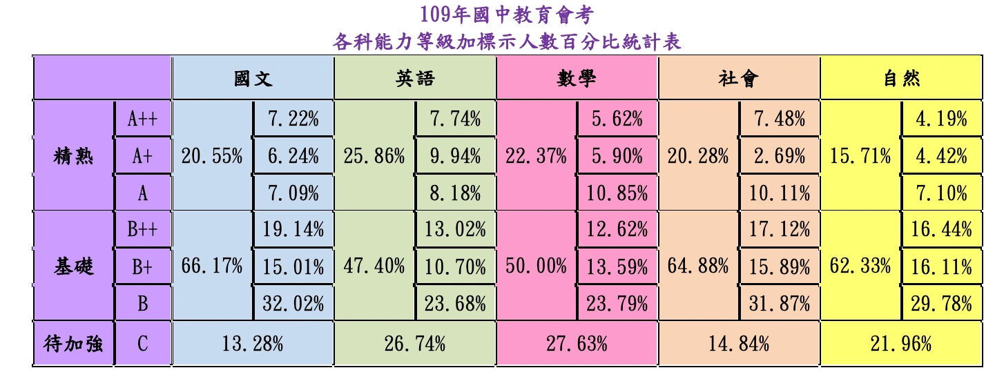 109各科等級加標示人數百分比統計表