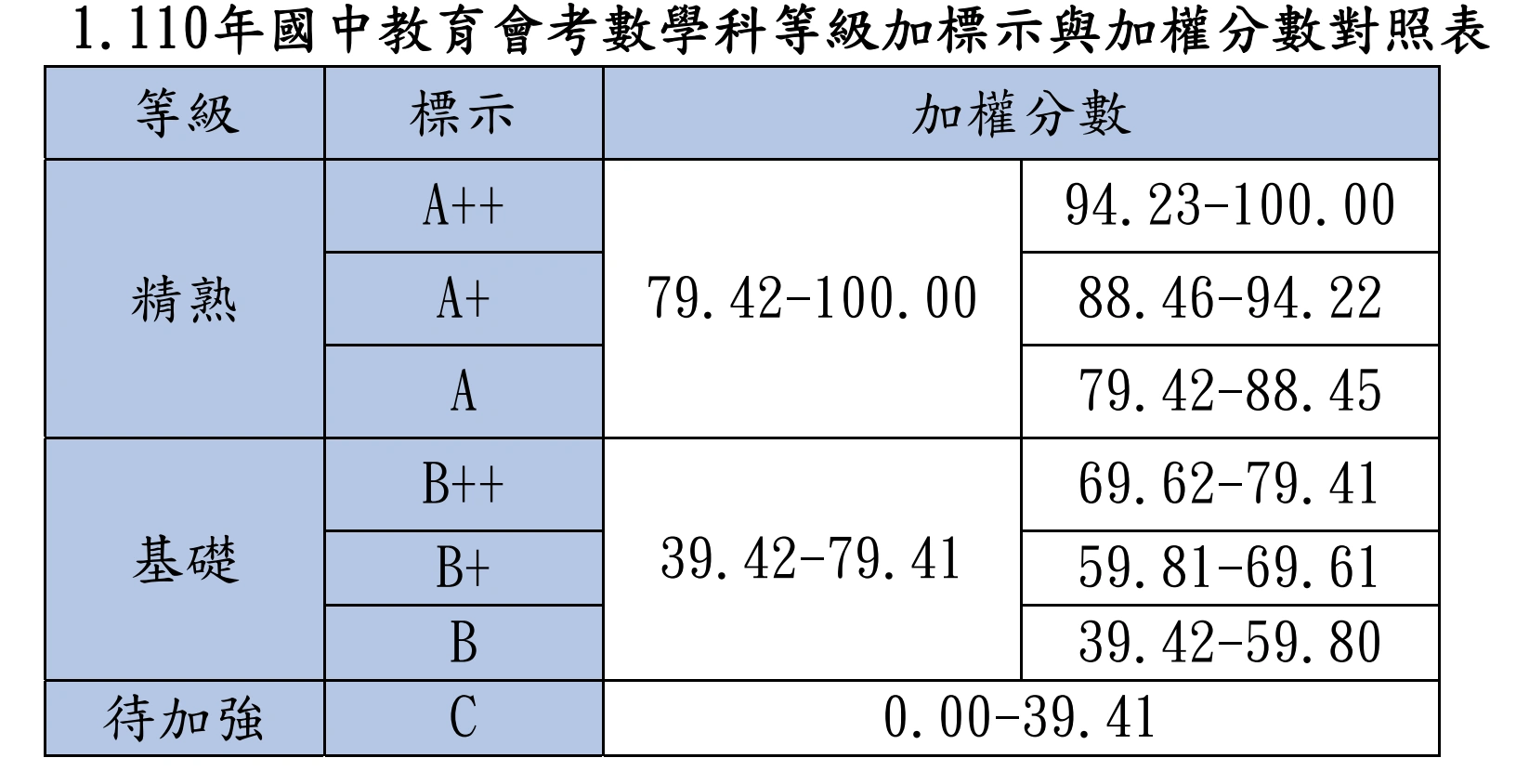 110等級加標示與加權分數對照表