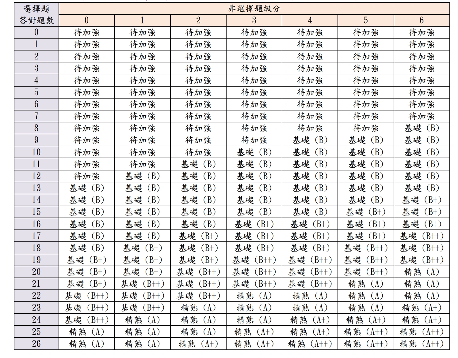 110等級加標示與答對題數對照表
