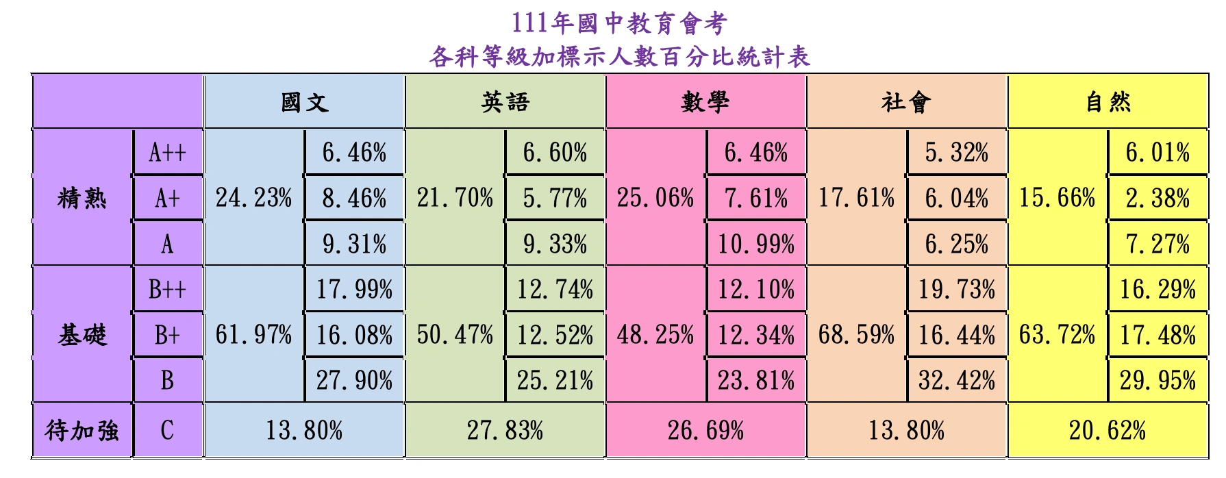 111各科等級加標示人數百分比統計表