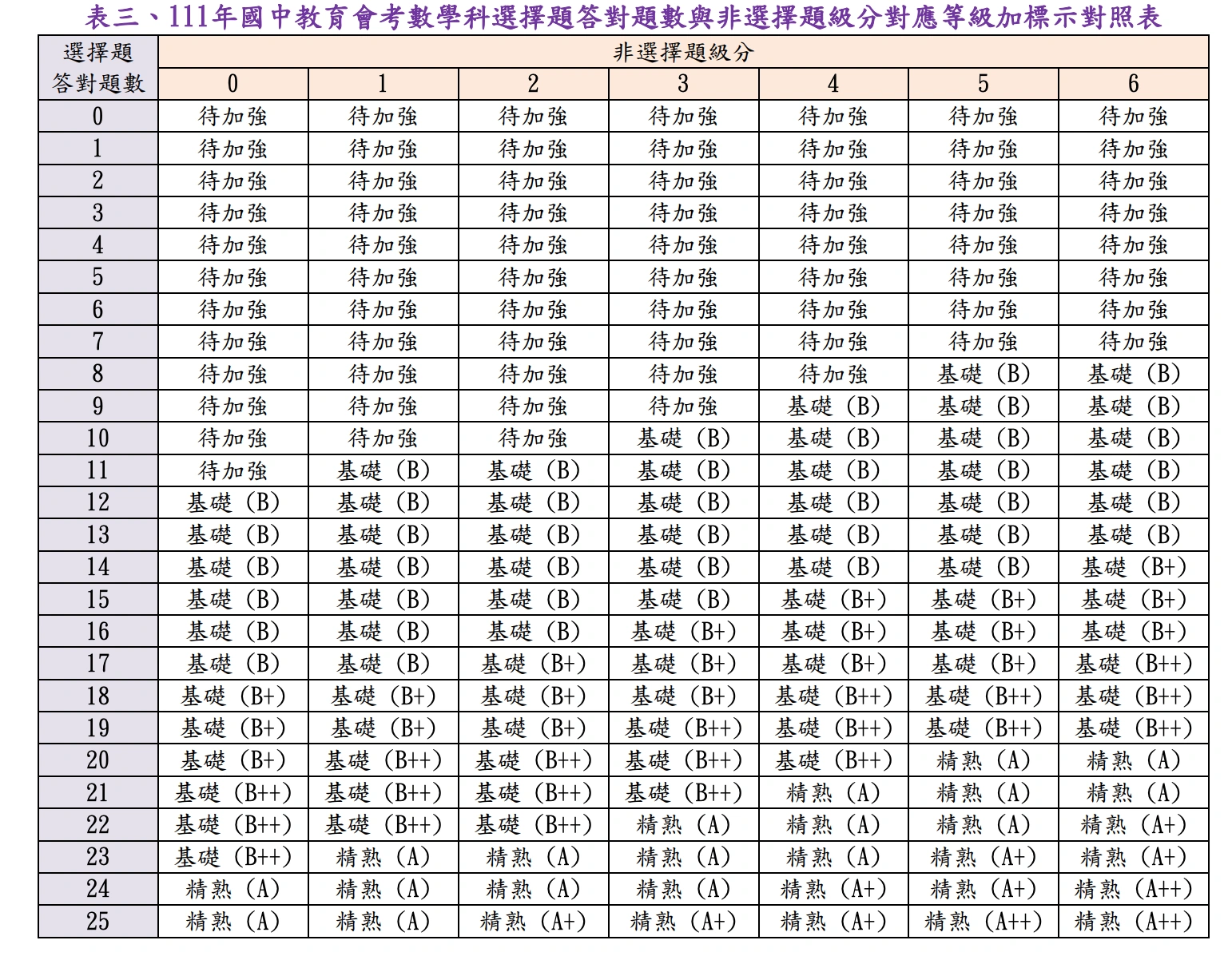 111等級加標示與答對題數對照表