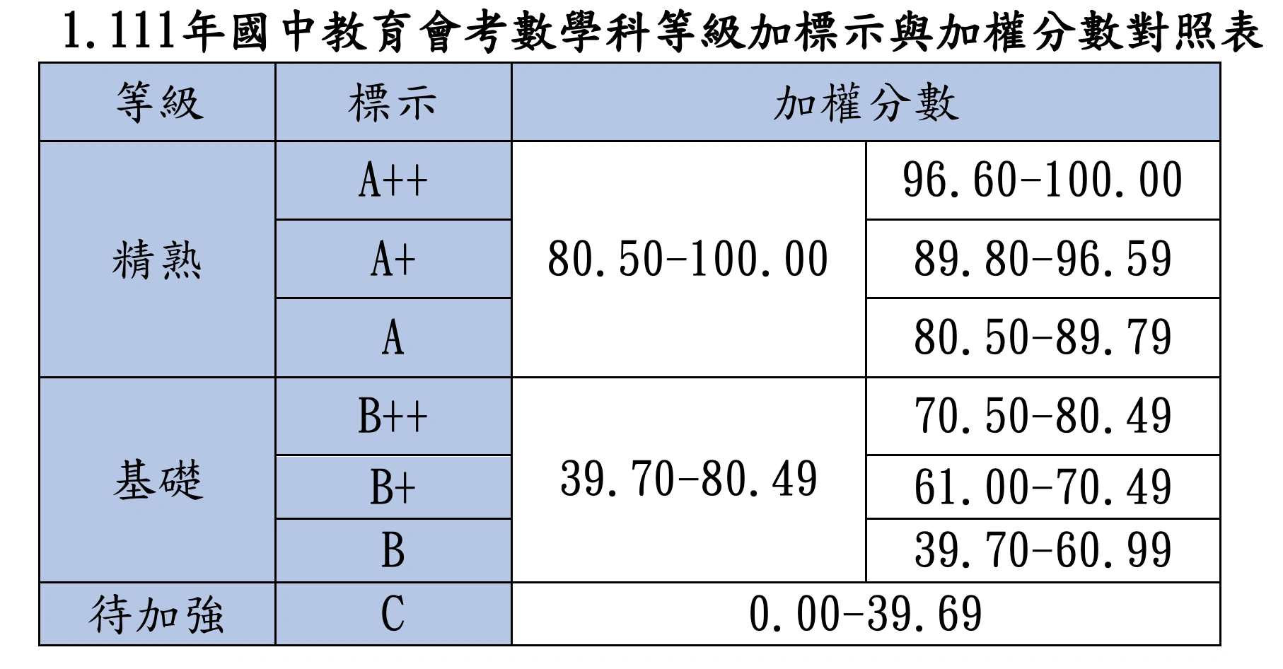 111等級加標示與加權分數對照表