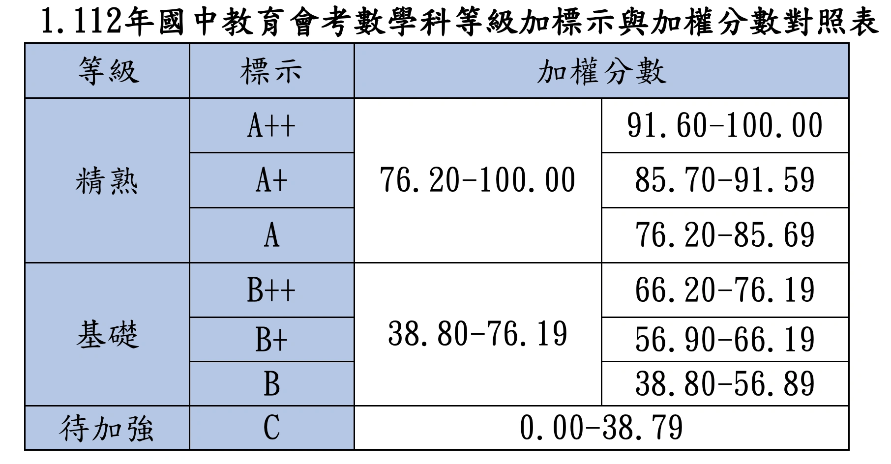 112等級加標示與加權分數對照表