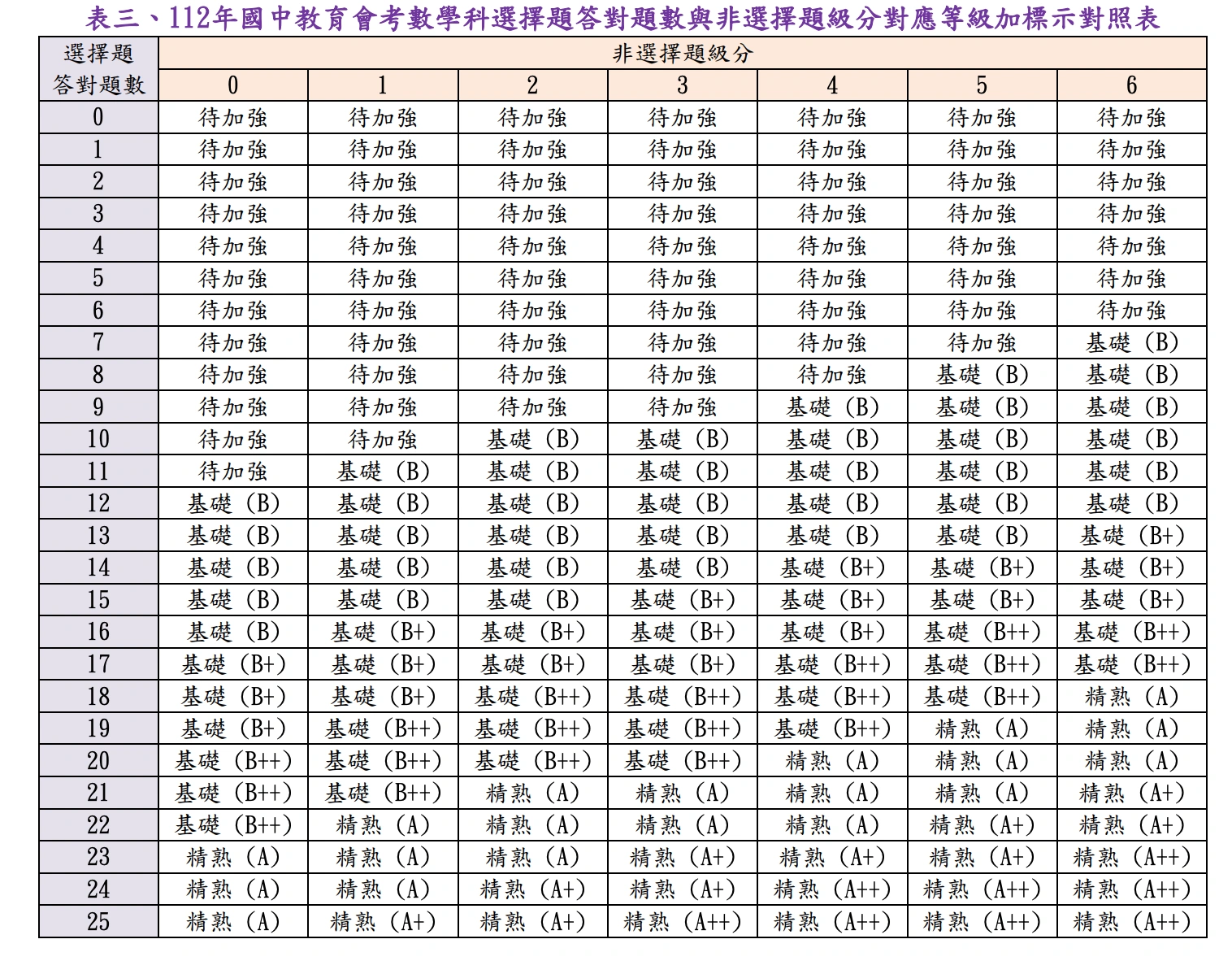 112等級加標示與答對題數對照表