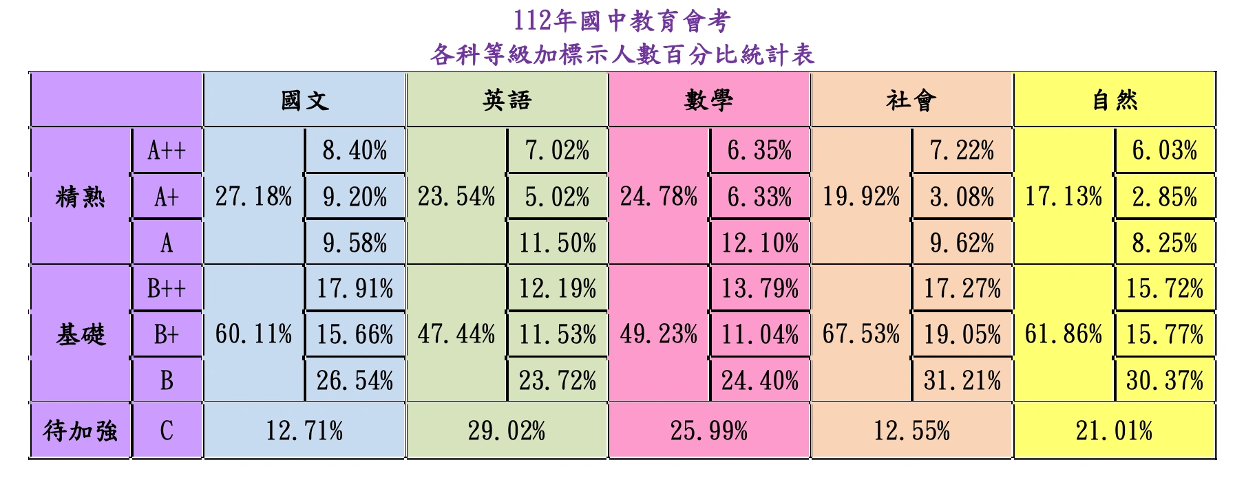 112各科等級加標示人數百分比統計表