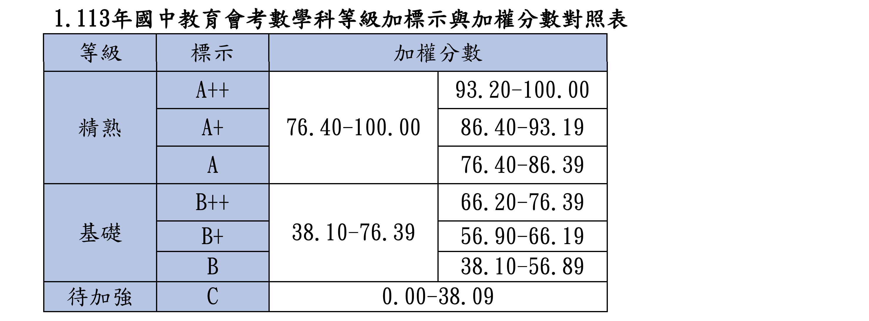 113等級加標示與加權分數對照表