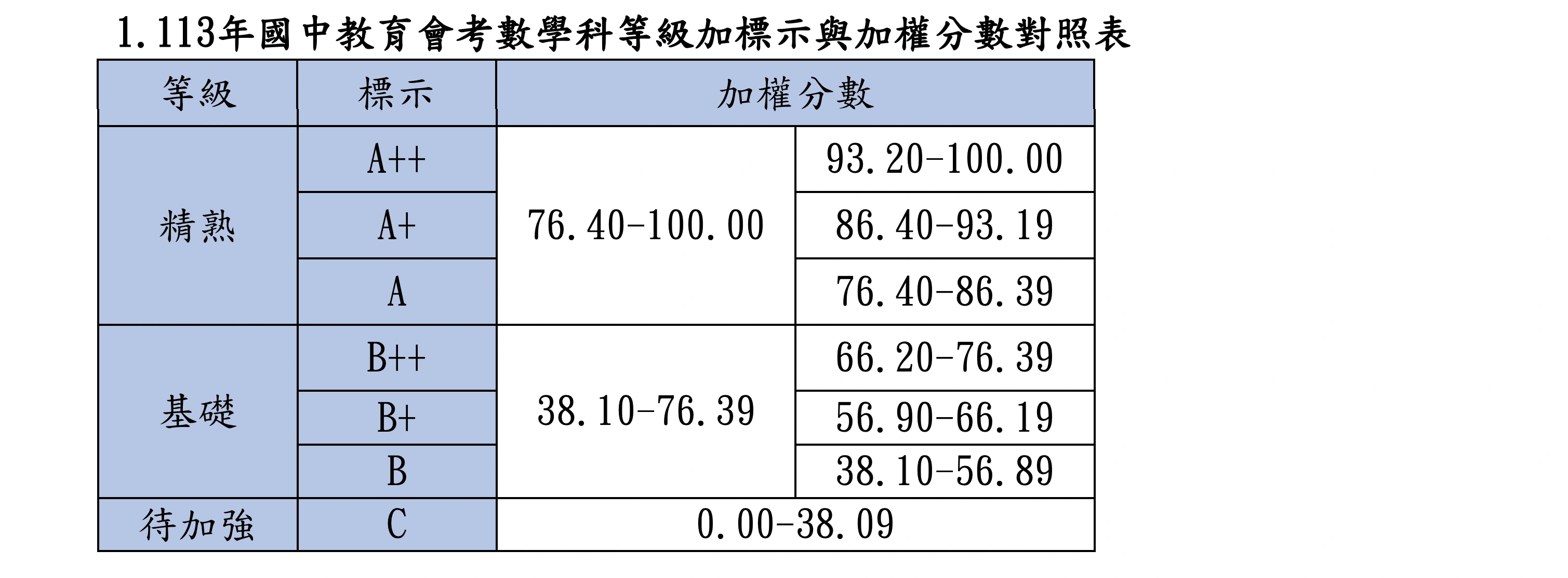 113等級加標示與加權分數對照表