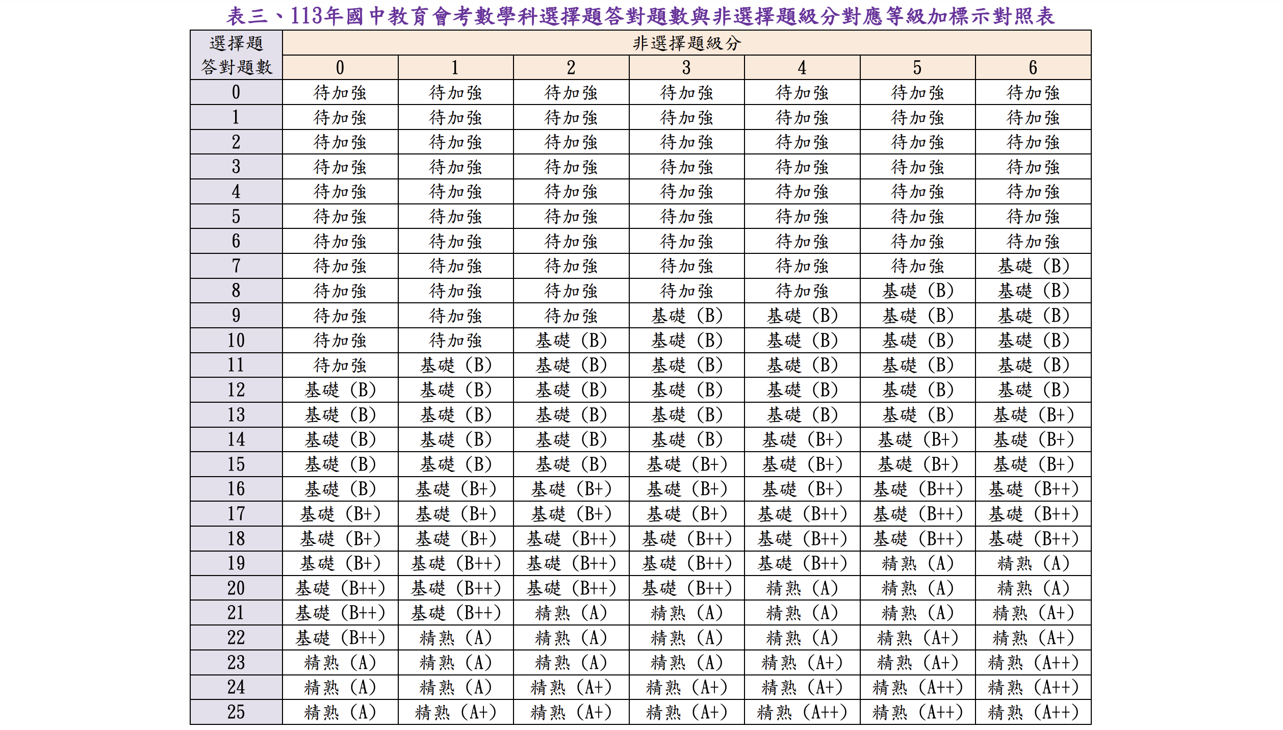 113等級加標示與答對題數對照表