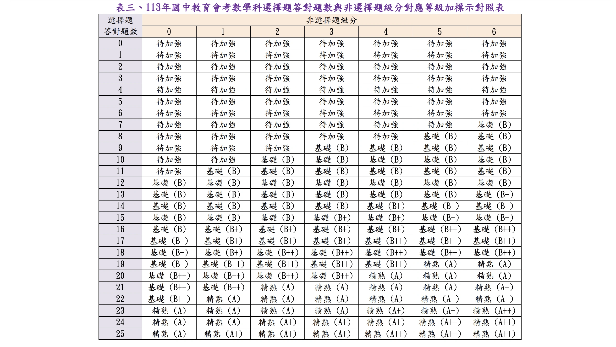 113等級加標示與答對題數對照表