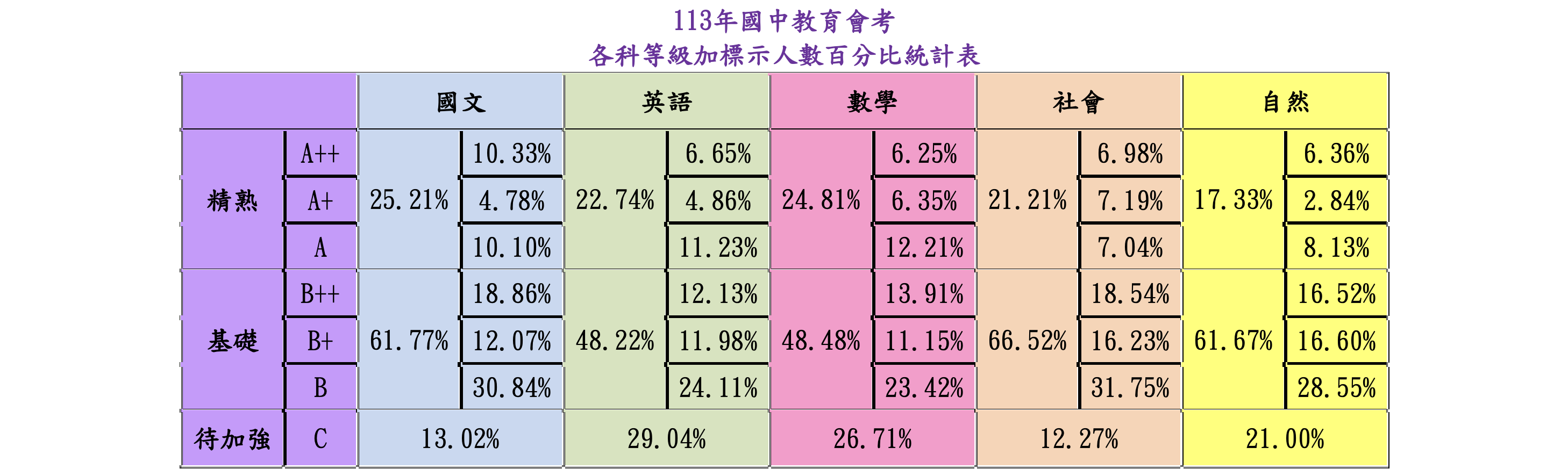 113各科等級加標示人數百分比統計表