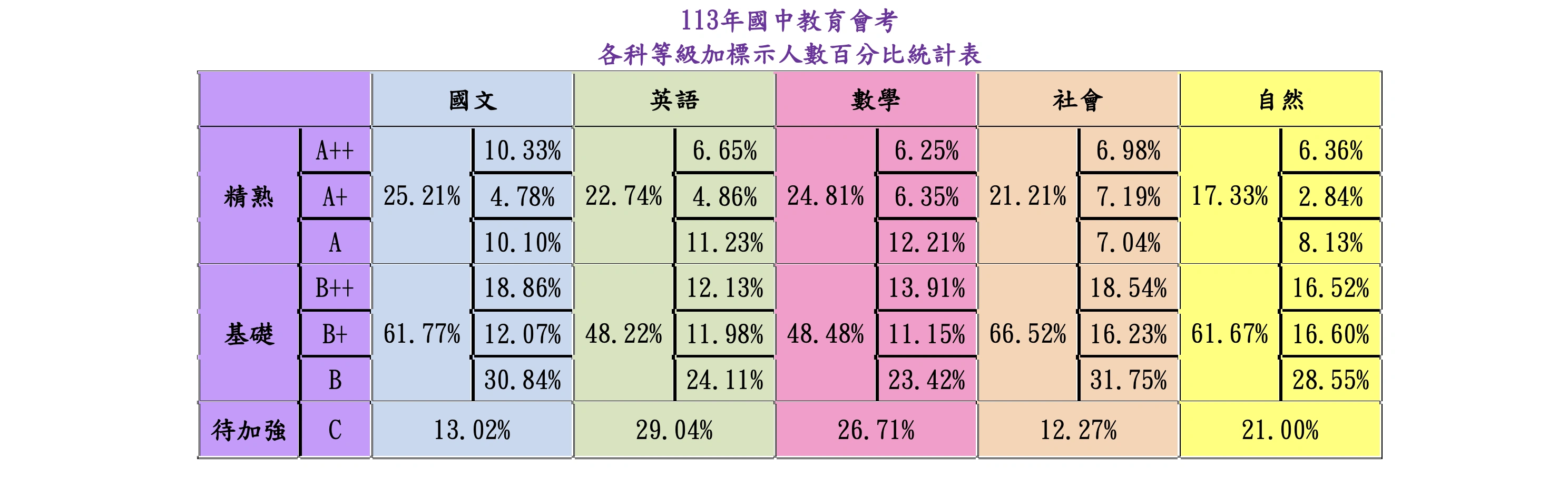 113各科等級加標示人數百分比統計表