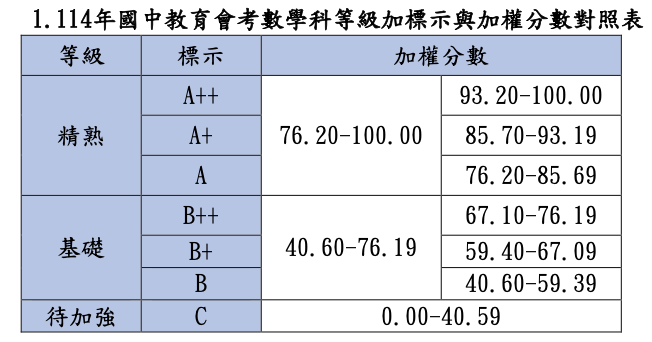 114等級加標示與加權分數對照表