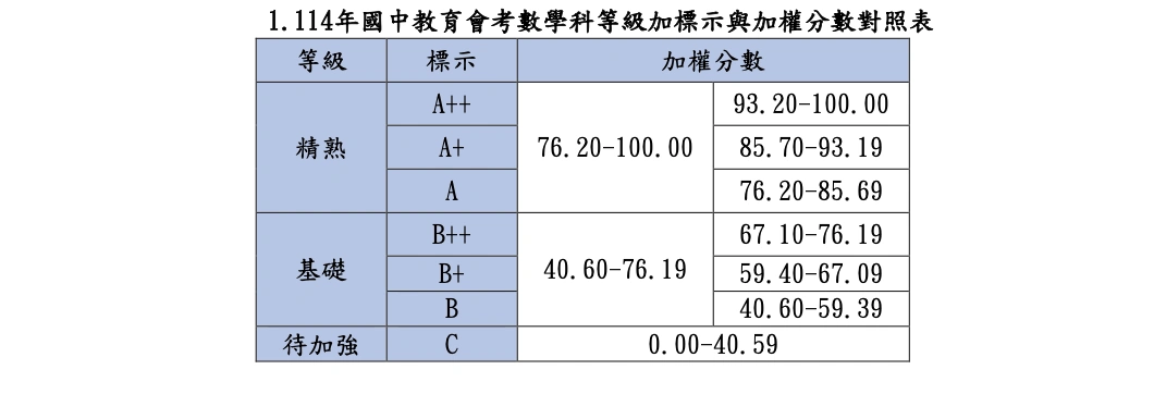 114等級加標示與加權分數對照表
