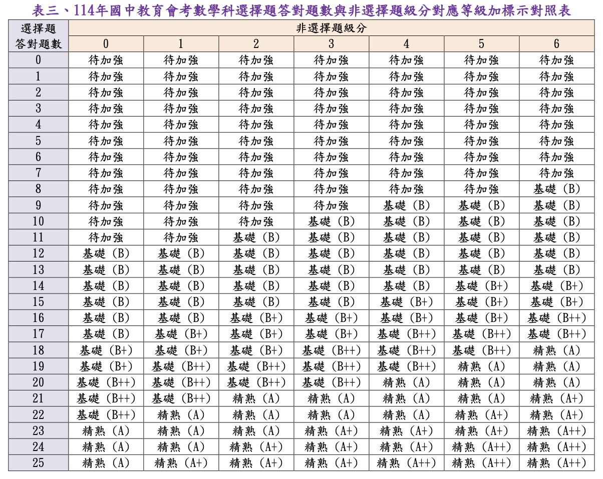 114等級加標示與答對題數對照表
