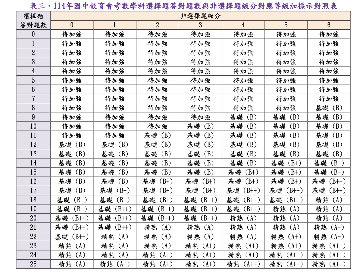 114等級加標示與答對題數對照表