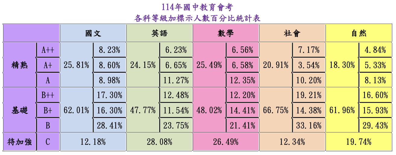 114各科等級加標示人數百分比統計表