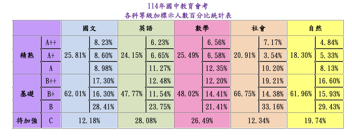 114各科等級加標示人數百分比統計表